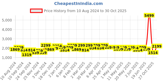 myntra.com FREAKINS Men Straight Fit High-Rise Low Distress Light Fade Jeans freakins Price History Graph from 10 Aug 2024 to 30 Oct 2025