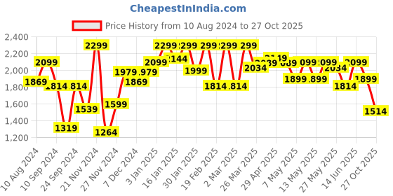 myntra.com FREAKINS Men Straight Fit High-Rise Low Distress Light Fade Jeans freakins Price History Graph from 10 Aug 2024 to 27 Oct 2025