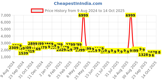myntra.com FREAKINS Men Straight Fit High-Rise Mildly Distressed Heavy Fade Jeans freakins Price History Graph from 9 Aug 2024 to 4 Oct 2025