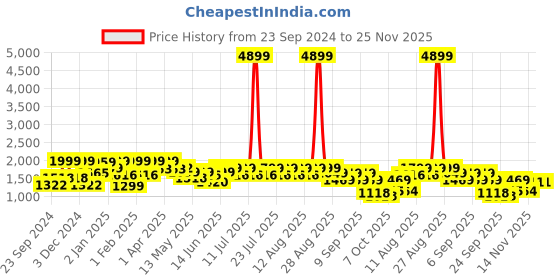 myntra.com FREAKINS Men Straight Fit High-Rise Mildly Distressed Light Fade Jeans freakins Price History Graph from 23 Sep 2024 to 25 Nov 2025