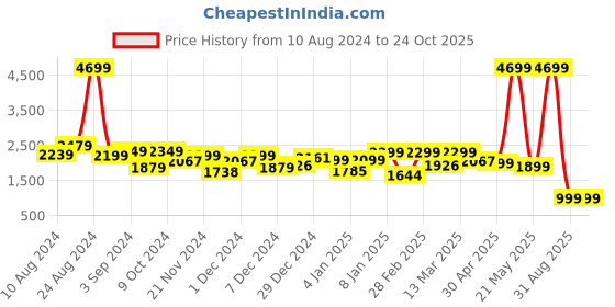 myntra.com FREAKINS Men Straight Fit High-Rise Stretchable Jeans freakins Price History Graph from 10 Aug 2024 to 24 Oct 2025