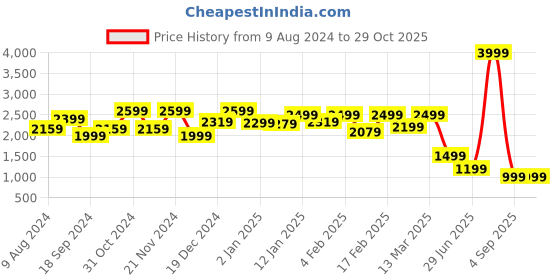 myntra.com FREAKINS Men Straight Fit Mid Rise Clean Look Heavy Fade Pure Cotton Cargo Jeans freakins Price History Graph from 9 Aug 2024 to 29 Oct 2025