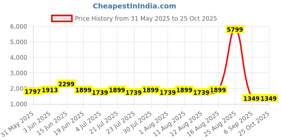myntra.com FREAKINS Men Straight Fit Mid-Rise Mildly Distressed Light Fade Jeans freakins Price History Graph from 31 May 2025 to 24 Oct 2025