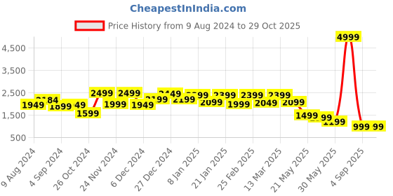 myntra.com FREAKINS Men Straight Fit Mid-Rise Pure Cotton Cargo Jeans freakins Price History Graph from 9 Aug 2024 to 29 Oct 2025