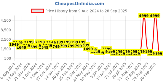 myntra.com FREAKINS Men Straight Fit Pure Cotton Cargo Jeans freakins Price History Graph from 9 Aug 2024 to 28 Sep 2025