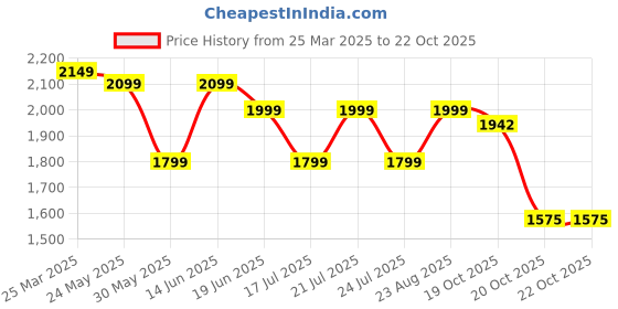 myntra.com FREAKINS Men Straight Fit Trousers freakins Price History Graph from 25 Mar 2025 to 20 Oct 2025