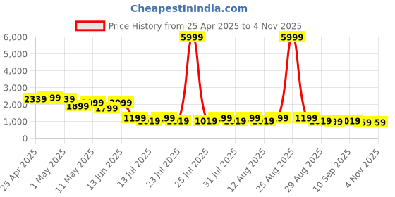 myntra.com FREAKINS Men Washed Denim Jacket freakins Price History Graph from 25 Apr 2025 to 2 Nov 2025