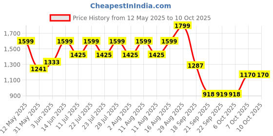 myntra.com FREAKINS Men Washed High-Rise Summer Cool Cargo Shorts freakins Price History Graph from 12 May 2025 to 4 Oct 2025