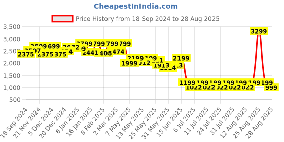 myntra.com FREAKINS Men Wide Leg High-Rise Jeans freakins Price History Graph from 18 Sep 2024 to 28 Aug 2025