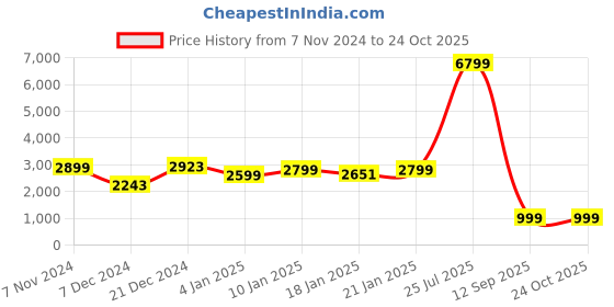 myntra.com FREAKINS Men Wide Leg High-Rise Light Fade Cotton Cargo Jeans freakins Price History Graph from 7 Nov 2024 to 24 Oct 2025