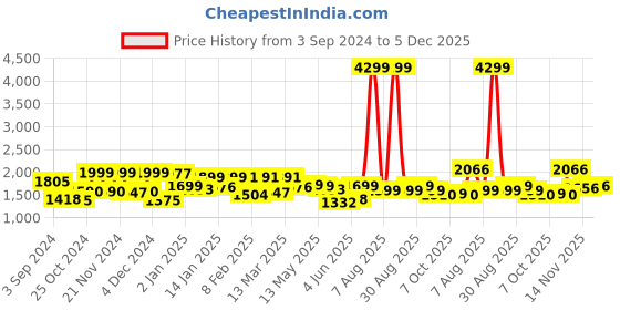 myntra.com FREAKINS Men Wide Leg High-Rise Mildly Distressed Jeans freakins Price History Graph from 3 Sep 2024 to 4 Dec 2025