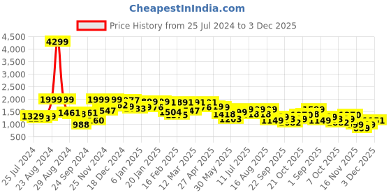 myntra.com FREAKINS Men Wide Leg High-Rise Mildly Distressed Light Fade Cotton Jeans freakins Price History Graph from 25 Jul 2024 to 3 Dec 2025