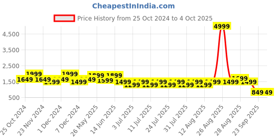 myntra.com FREAKINS Men Wide Leg High-Rise Slash Knee Light Fade Jeans freakins Price History Graph from 25 Oct 2024 to 4 Oct 2025
