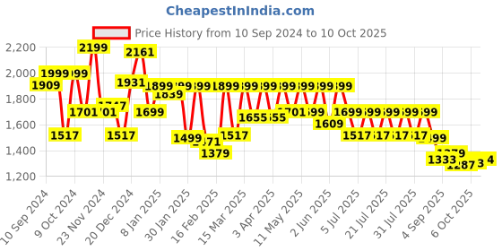 myntra.com FREAKINS Men Wide Leg Low Distress Heavy Fade Cotton Jeans freakins Price History Graph from 10 Sep 2024 to 4 Oct 2025