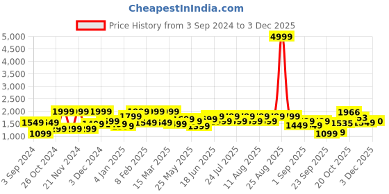 myntra.com FREAKINS Men Wide Leg Mildly Distressed Jeans freakins Price History Graph from 3 Sep 2024 to 3 Dec 2025