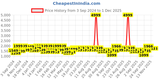 myntra.com FREAKINS Men Wide Leg Mildly Distressed Jeans freakins Price History Graph from 3 Sep 2024 to 1 Dec 2025