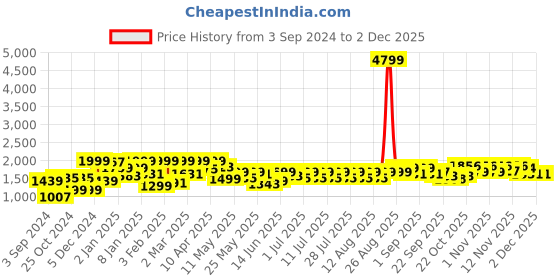 myntra.com FREAKINS Men Wide Leg Mildly Distressed Light Fade Jeans freakins Price History Graph from 3 Sep 2024 to 1 Dec 2025