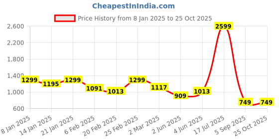 myntra.com FREAKINS Mid-Rise Denim Diagonal Skorts freakins Price History Graph from 8 Jan 2025 to 24 Oct 2025