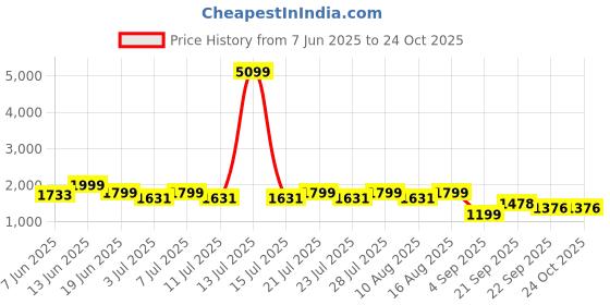 myntra.com FREAKINS Moonfade Straight Maxi Denim Skirt freakins Price History Graph from 7 Jun 2025 to 24 Oct 2025