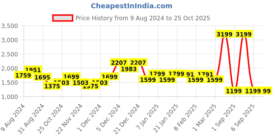 myntra.com FREAKINS Pleated Mini Skirts freakins Price History Graph from 9 Aug 2024 to 25 Oct 2025