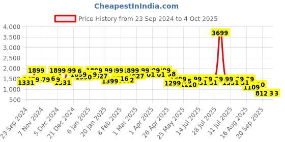 myntra.com FREAKINS Plus Size Buttoned Straight Midi Skirts freakins Price History Graph from 23 Sep 2024 to 4 Oct 2025