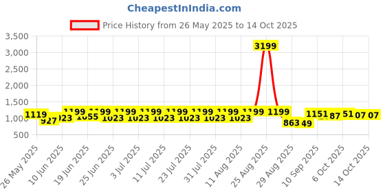 myntra.com FREAKINS Plus Size Cotton Denim Crop Top freakins Price History Graph from 26 May 2025 to 13 Oct 2025