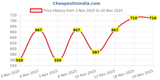 myntra.com FREAKINS Plus Size Puff Sleeves Crop Top freakins Price History Graph from 3 Nov 2025 to 20 Nov 2025