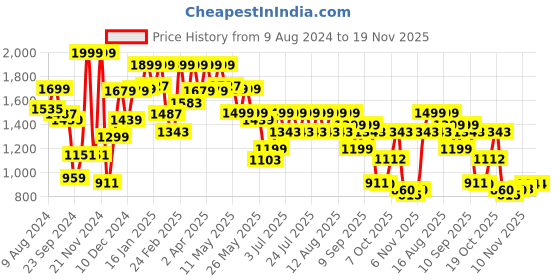 myntra.com FREAKINS Plus Size Pure Cotton A-Line Maxi Skirt freakins Price History Graph from 9 Aug 2024 to 19 Nov 2025