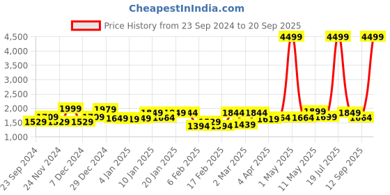 myntra.com FREAKINS Plus Size Women Straight Fit High-Rise Cotton Jeans freakins Price History Graph from 23 Sep 2024 to 20 Sep 2025