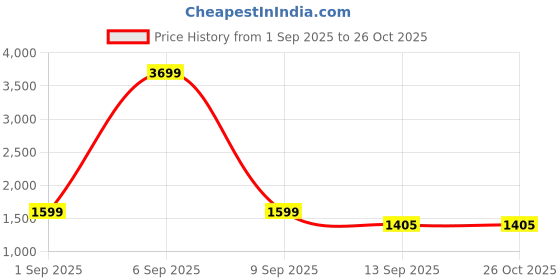 myntra.com FREAKINS Polka Dot Printed Flared Knee Length Skirt freakins Price History Graph from 1 Sep 2025 to 26 Oct 2025