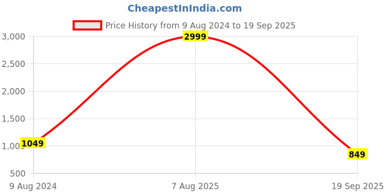 myntra.com FREAKINS Pure Cotton A-Line Cargo Skirt freakins Price History Graph from 9 Aug 2024 to 19 Sep 2025