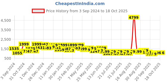 myntra.com FREAKINS Pure Cotton A-Line Maxi Skirts freakins Price History Graph from 3 Sep 2024 to 18 Oct 2025