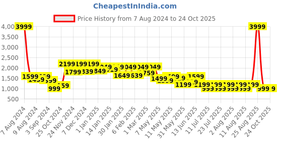 myntra.com FREAKINS Pure Cotton A-Line Mini Skirts freakins Price History Graph from 7 Aug 2024 to 24 Oct 2025