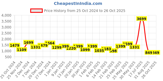 myntra.com FREAKINS Pure Cotton Asymmetric Mini Denim Skirts freakins Price History Graph from 25 Oct 2024 to 26 Oct 2025