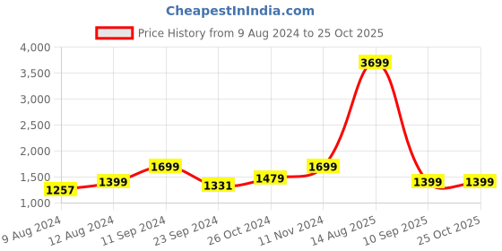 myntra.com FREAKINS Pure Cotton Corduory Mini Pencil Skirt freakins Price History Graph from 9 Aug 2024 to 25 Oct 2025