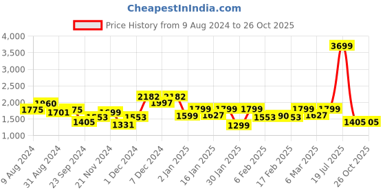 myntra.com FREAKINS Pure Cotton Corduory Straight Mini Skirt freakins Price History Graph from 9 Aug 2024 to 26 Oct 2025