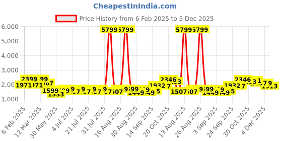 myntra.com FREAKINS Pure Cotton Flared Midi Skirt freakins Price History Graph from 6 Feb 2025 to 4 Dec 2025