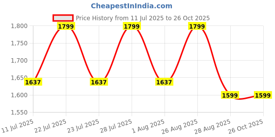 myntra.com FREAKINS Pure Cotton Straight Maxi Skirt freakins Price History Graph from 11 Jul 2025 to 25 Oct 2025