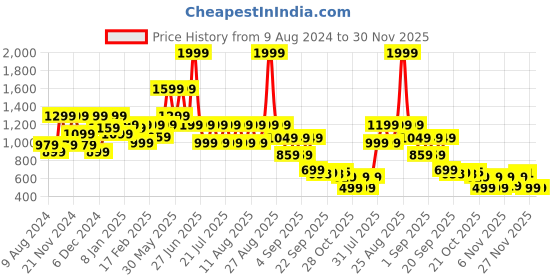 myntra.com FREAKINS Raisin A-Line Mini Skater Skirt freakins Price History Graph from 9 Aug 2024 to 30 Nov 2025