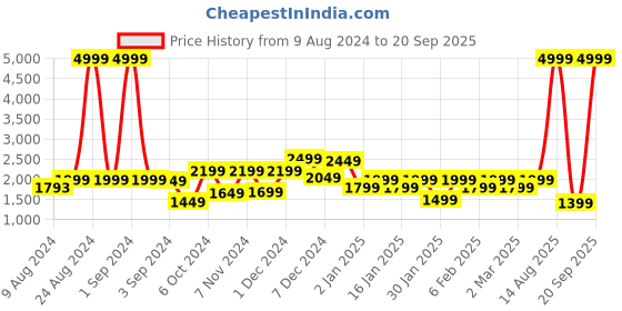 myntra.com FREAKINS Self Designed Crop Tailored Jacket freakins Price History Graph from 9 Aug 2024 to 20 Sep 2025