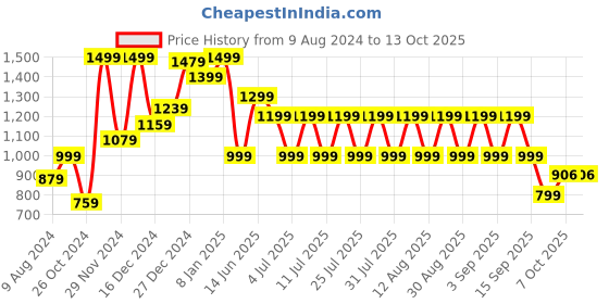 myntra.com FREAKINS Shoulder Strap Cut out Sheath Dress freakins Price History Graph from 9 Aug 2024 to 13 Oct 2025