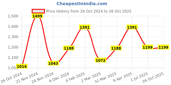 myntra.com FREAKINS Solid Round Neck Cotton Denim Zip Detailed Top freakins Price History Graph from 26 Oct 2024 to 26 Oct 2025