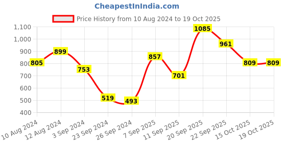 myntra.com FREAKINS Solid Square Neck Crop Top freakins Price History Graph from 10 Aug 2024 to 15 Oct 2025