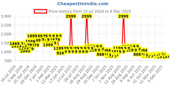 myntra.com FREAKINS Spread Collar Pure Cotton Crop Denim Jacket freakins Price History Graph from 10 Jul 2024 to 6 Dec 2025