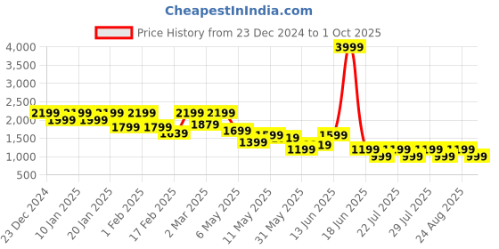 myntra.com FREAKINS Straight Gathered Maxi Skirt freakins Price History Graph from 23 Dec 2024 to 1 Oct 2025