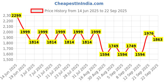myntra.com FREAKINS Straight Maxi Skirt freakins Price History Graph from 14 Jun 2025 to 22 Sep 2025