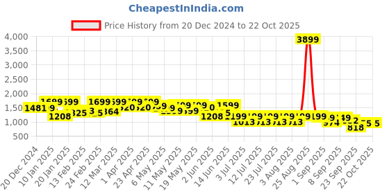 myntra.com FREAKINS Straight Mini Skirt freakins Price History Graph from 20 Dec 2024 to 21 Oct 2025