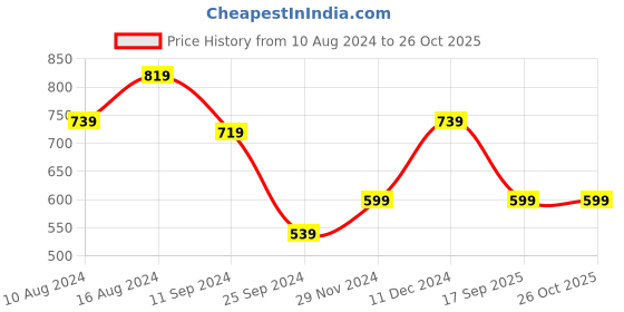 myntra.com FREAKINS Strapless Corset Crop Top freakins Price History Graph from 10 Aug 2024 to 26 Oct 2025