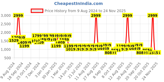 myntra.com FREAKINS Tan Brown Spread Collar Pure Cotton Leather Open Front Jacket freakins Price History Graph from 9 Aug 2024 to 24 Nov 2025