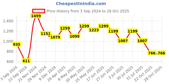 myntra.com FREAKINS Twilight Temptation Solid Halter Neck Bodycon Mini Dress freakins Price History Graph from 3 Sep 2024 to 27 Oct 2025